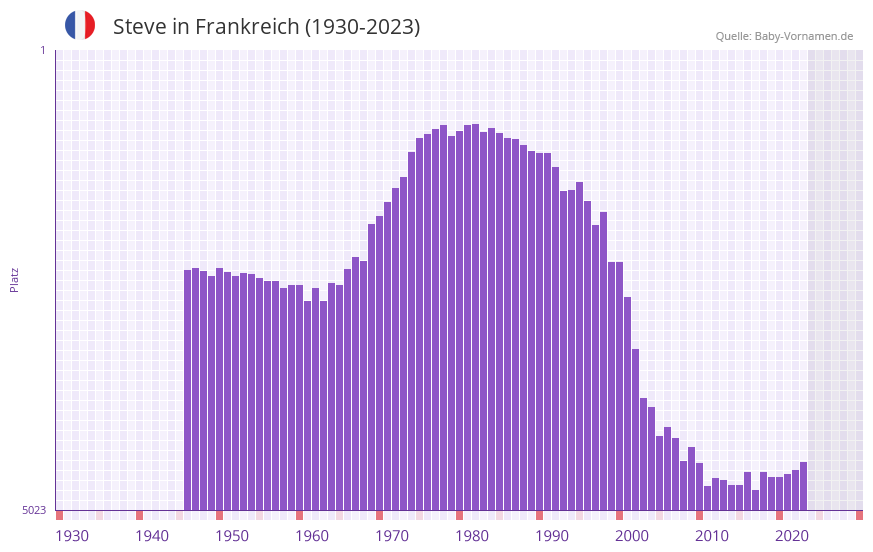 Steve in der Vornamen-Hitliste von Frankreich (1930-2023)