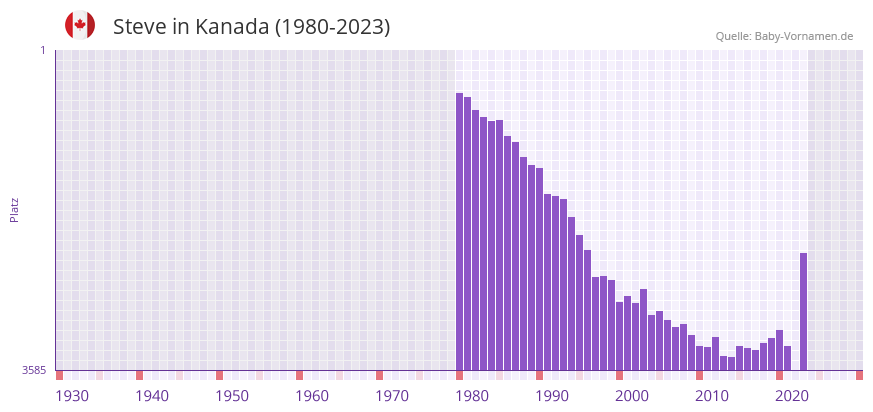 Steve in der Vornamen-Hitliste von Kanada (1980-2023)