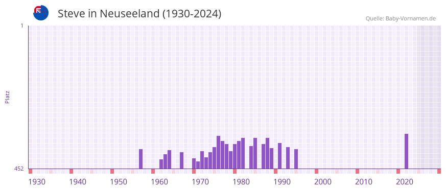 Steve in der Vornamen-Hitliste von Neuseeland (1930-2024)