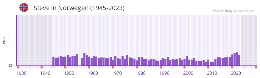Steve in der Vornamen-Hitliste von Norwegen (1945-2023)
