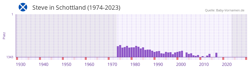 Steve in der Vornamen-Hitliste von Schottland (1974-2023)