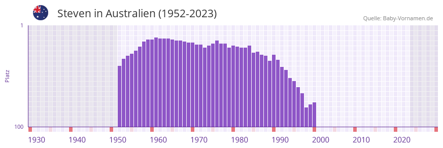 Steven in der Vornamen-Hitliste von Australien (1952-2023)