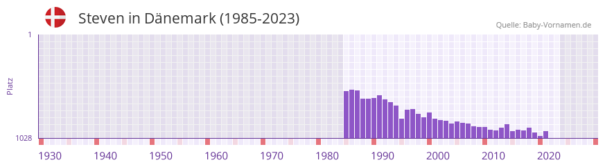 Steven in der Vornamen-Hitliste von Dnemark (1985-2023)