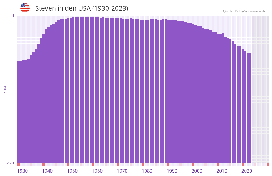 Steven in der Vornamen-Hitliste von den USA (1930-2023)