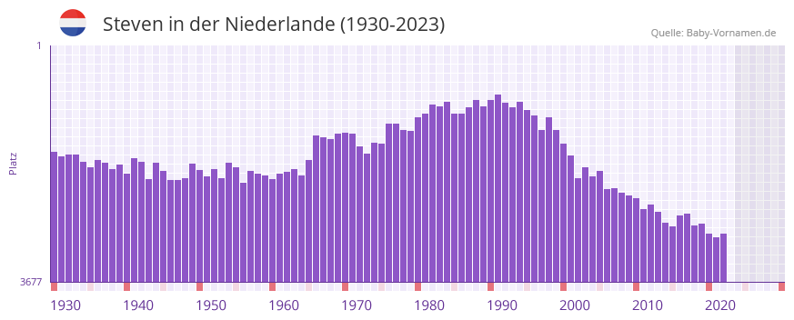 Steven in der Vornamen-Hitliste von der Niederlande (1930-2023)
