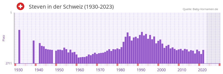 Steven in der Vornamen-Hitliste von der Schweiz (1930-2023)
