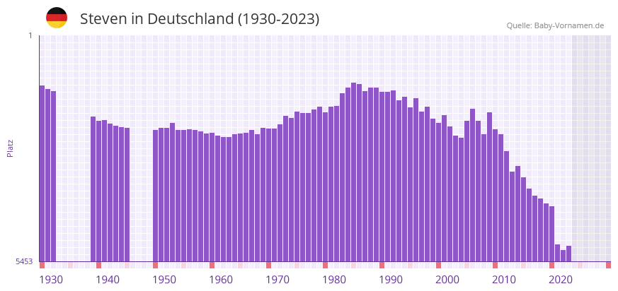 Steven in der Vornamen-Hitliste von Deutschland (1930-2023)