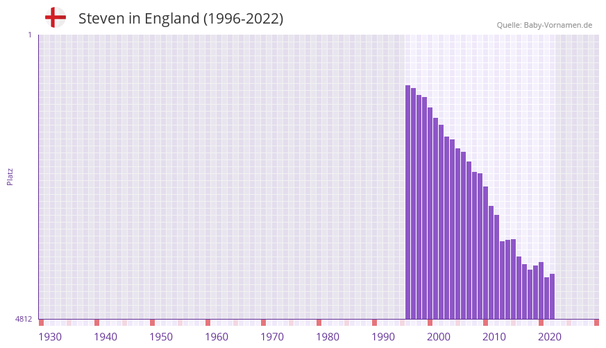 Steven in der Vornamen-Hitliste von England (1996-2022)