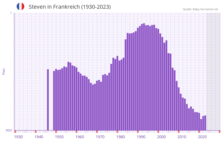 Steven in der Vornamen-Hitliste von Frankreich (1930-2023)