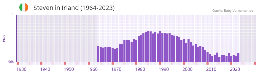 Steven in der Vornamen-Hitliste von Irland (1964-2023)