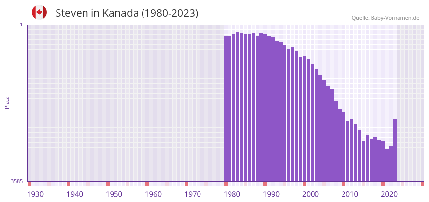 Steven in der Vornamen-Hitliste von Kanada (1980-2023)