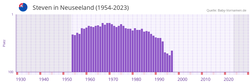 Steven in der Vornamen-Hitliste von Neuseeland (1954-2023)