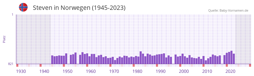 Steven in der Vornamen-Hitliste von Norwegen (1945-2023)