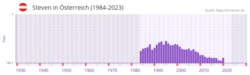 Steven in der Vornamen-Hitliste von sterreich (1984-2023)