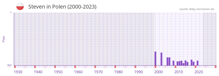 Steven in der Vornamen-Hitliste von Polen (2000-2023)
