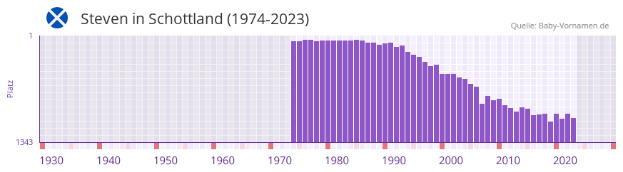 Steven in der Vornamen-Hitliste von Schottland (1974-2023)