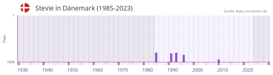 Stevie in der Vornamen-Hitliste von Dnemark (1985-2023)