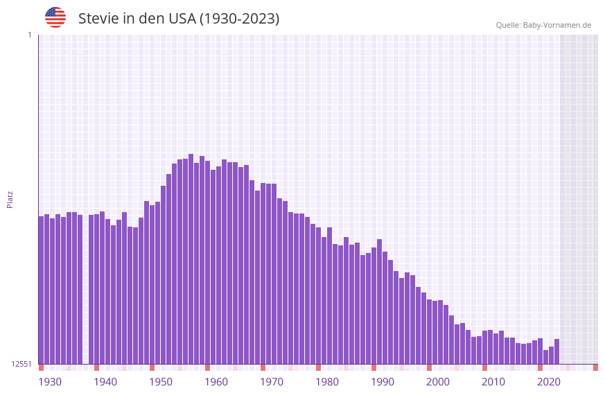 Stevie in der Vornamen-Hitliste von den USA (1930-2023)