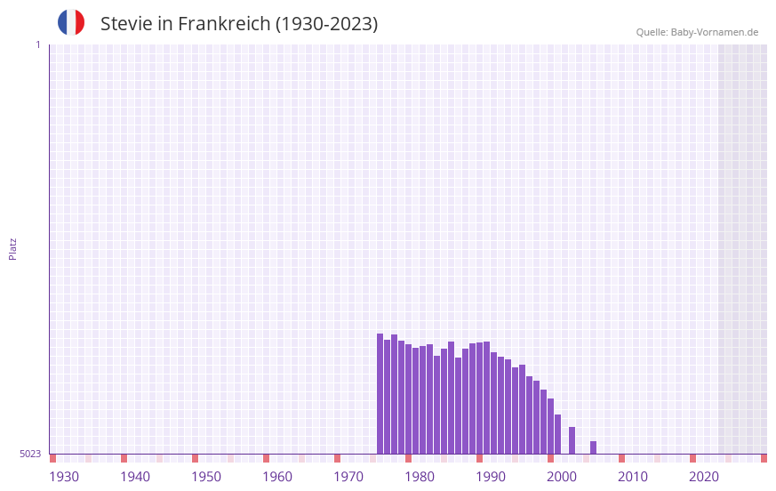 Stevie in der Vornamen-Hitliste von Frankreich (1930-2023)