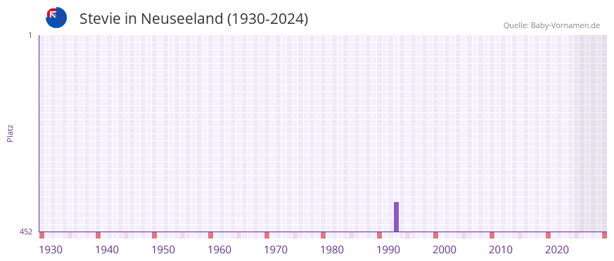 Stevie in der Vornamen-Hitliste von Neuseeland (1930-2024)