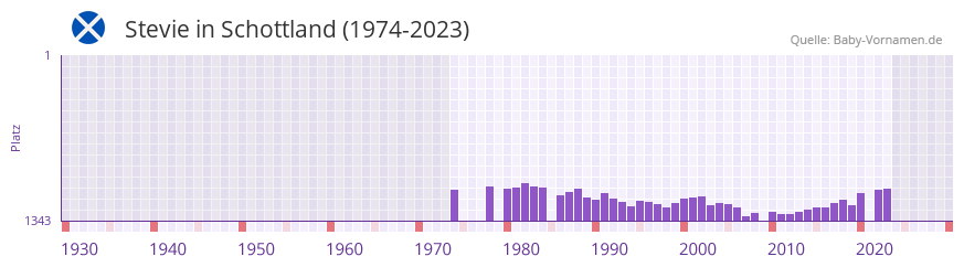 Stevie in der Vornamen-Hitliste von Schottland (1974-2023)