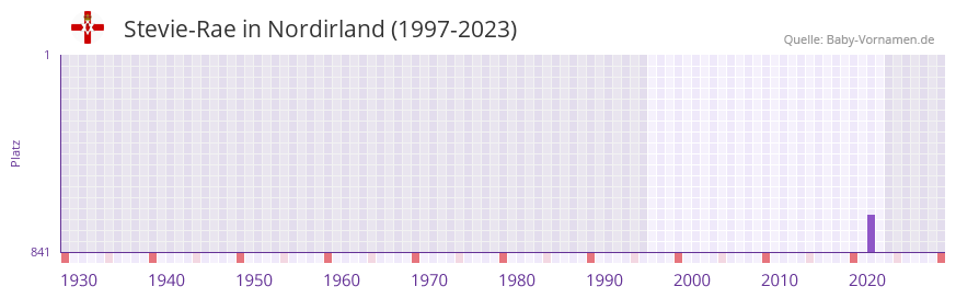 Stevie-Rae in der Vornamen-Hitliste von Nordirland (1997-2023) Stevie-Rae in der Vornamen-Hitliste von Nordirland (1997-2023)