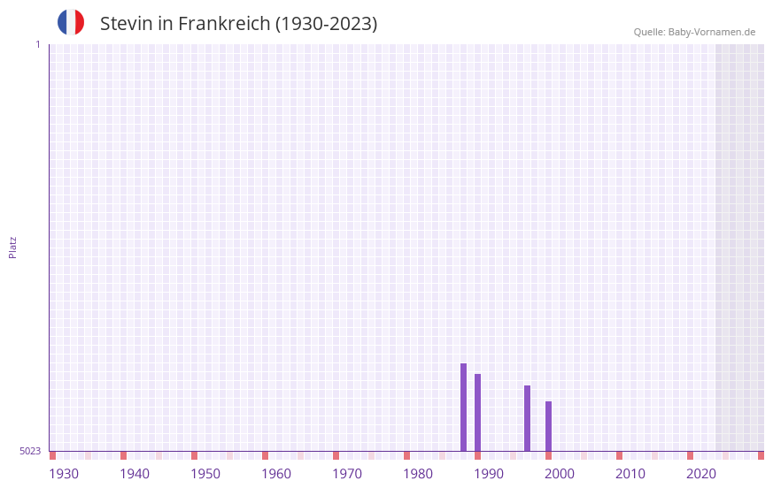 Stevin in der Vornamen-Hitliste von Frankreich (1930-2023)