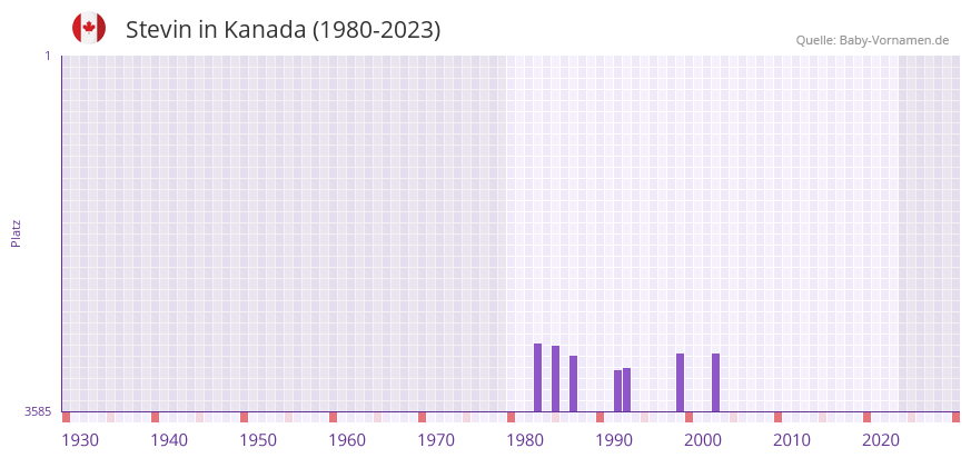 Stevin in der Vornamen-Hitliste von Kanada (1980-2023)