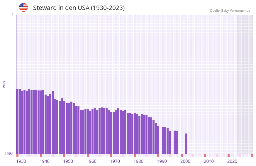 Steward in der Vornamen-Hitliste von den USA (1930-2023)