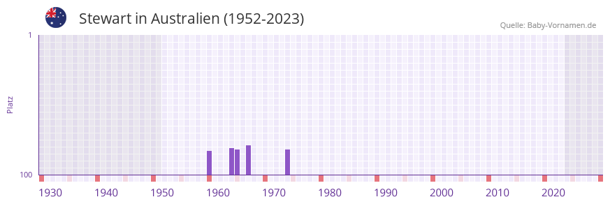 Stewart in der Vornamen-Hitliste von Australien (1952-2023)