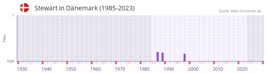 Stewart in der Vornamen-Hitliste von Dnemark (1985-2023)