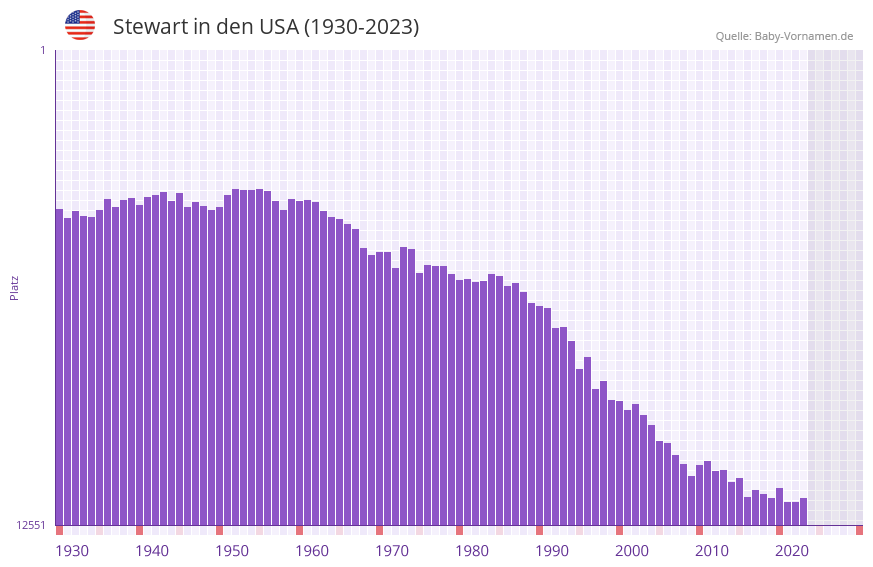 Stewart in der Vornamen-Hitliste von den USA (1930-2023)