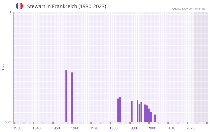 Stewart in der Vornamen-Hitliste von Frankreich (1930-2023)