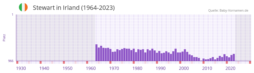 Stewart in der Vornamen-Hitliste von Irland (1964-2023)