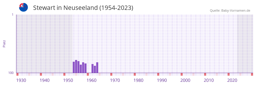 Stewart in der Vornamen-Hitliste von Neuseeland (1954-2023)