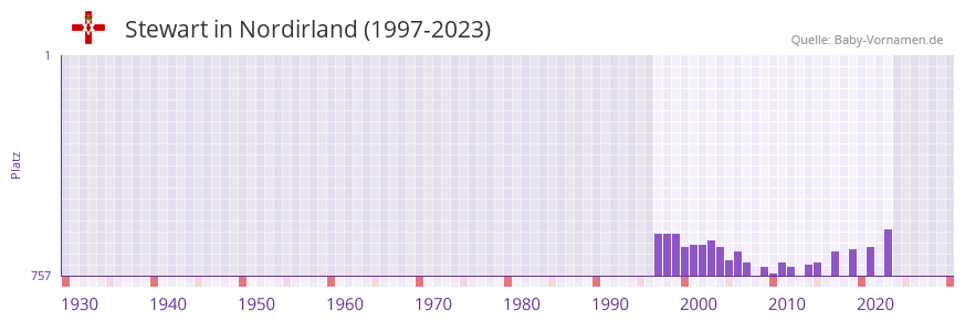 Stewart in der Vornamen-Hitliste von Nordirland (1997-2023)