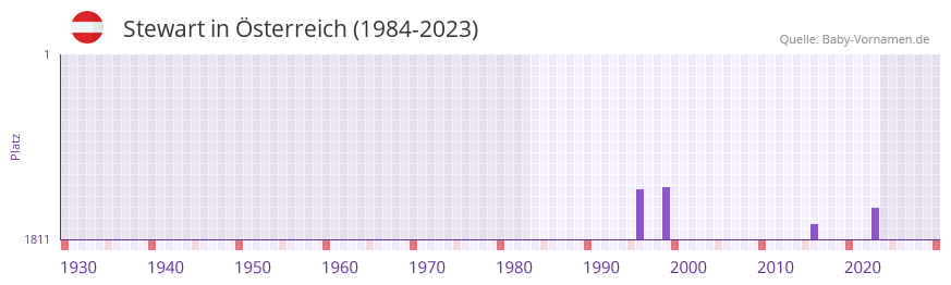 Stewart in der Vornamen-Hitliste von sterreich (1984-2023)