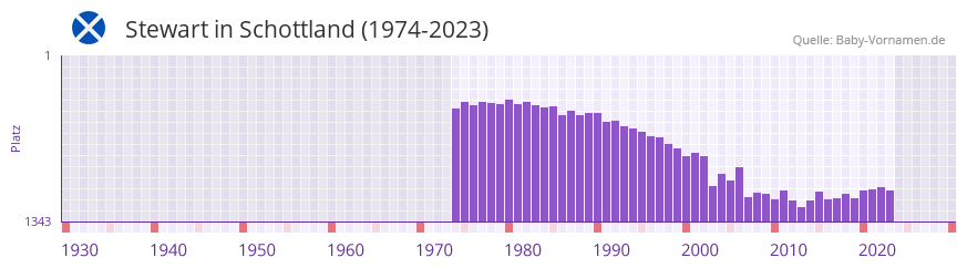 Stewart in der Vornamen-Hitliste von Schottland (1974-2023)