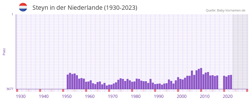 Steyn in der Vornamen-Hitliste von der Niederlande (1930-2023)