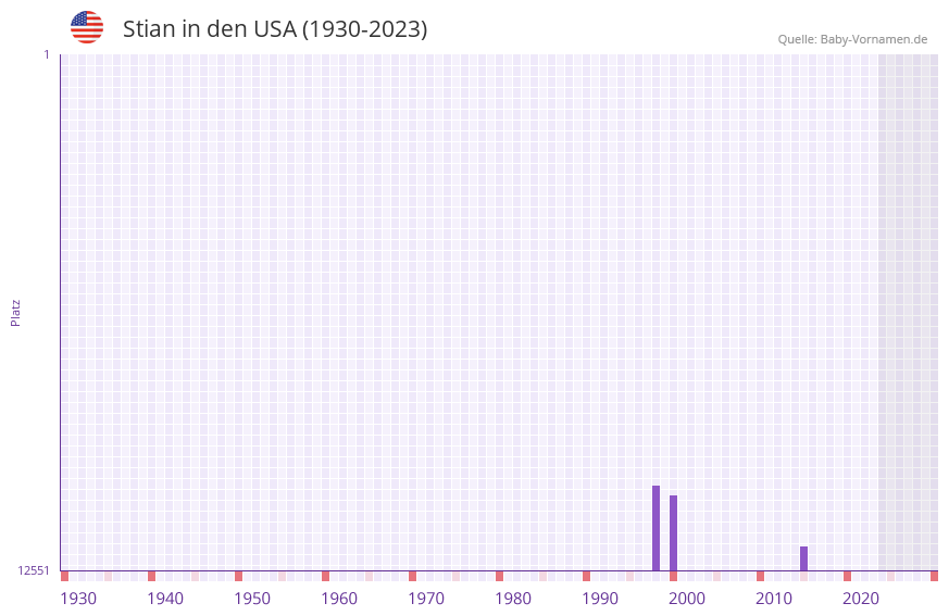 Stian in der Vornamen-Hitliste von den USA (1930-2023) Stian in der Vornamen-Hitliste von den USA (1930-2023)