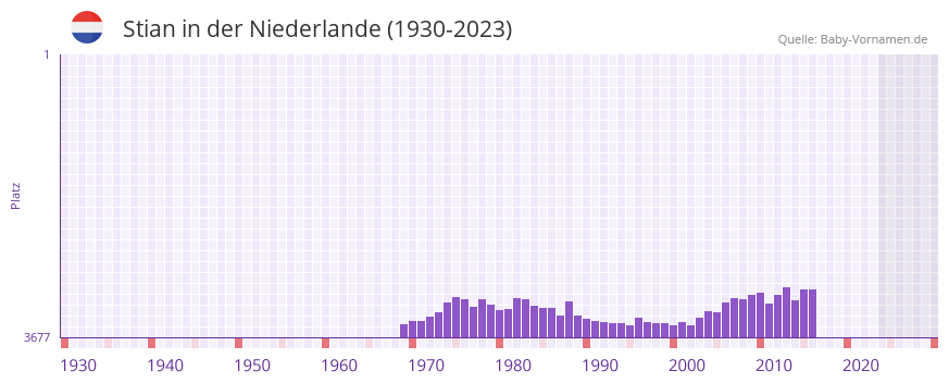 Stian in der Vornamen-Hitliste von der Niederlande (1930-2023) Stian in der Vornamen-Hitliste von der Niederlande (1930-2023)