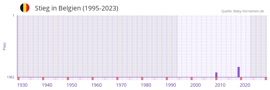 Stieg in der Vornamen-Hitliste von Belgien (1995-2023)
