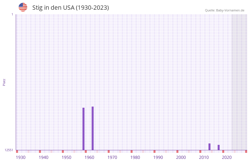 Stig in der Vornamen-Hitliste von den USA (1930-2023) Stig in der Vornamen-Hitliste von den USA (1930-2023)