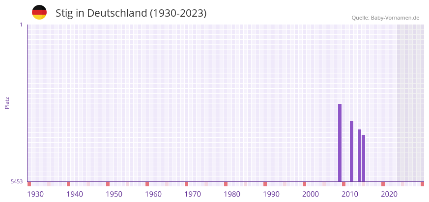 Stig in der Vornamen-Hitliste von Deutschland (1930-2023) Stig in der Vornamen-Hitliste von Deutschland (1930-2023)