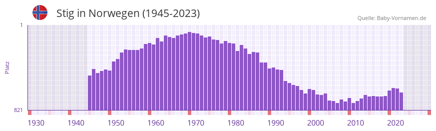 Stig in der Vornamen-Hitliste von Norwegen (1945-2023) Stig in der Vornamen-Hitliste von Norwegen (1945-2023)