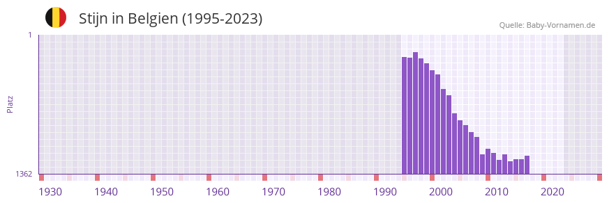Stijn in der Vornamen-Hitliste von Belgien (1995-2023)