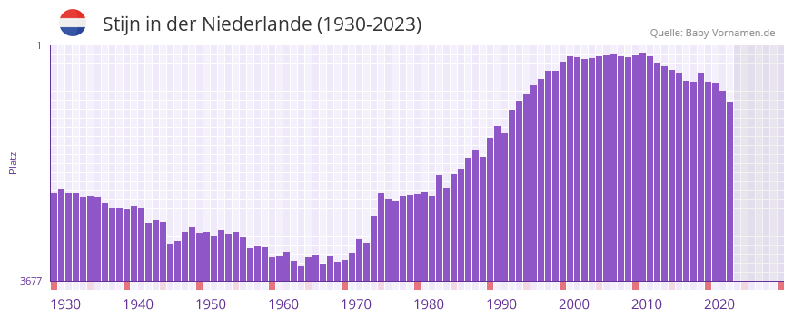 Stijn in der Vornamen-Hitliste von der Niederlande (1930-2023)