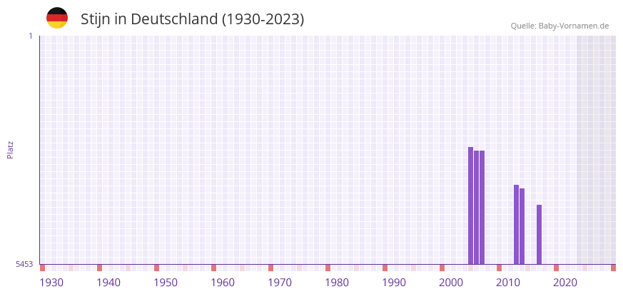 Stijn in der Vornamen-Hitliste von Deutschland (1930-2023)
