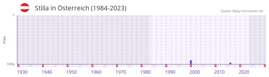 Stilla in der Vornamen-Hitliste von sterreich (1984-2023)