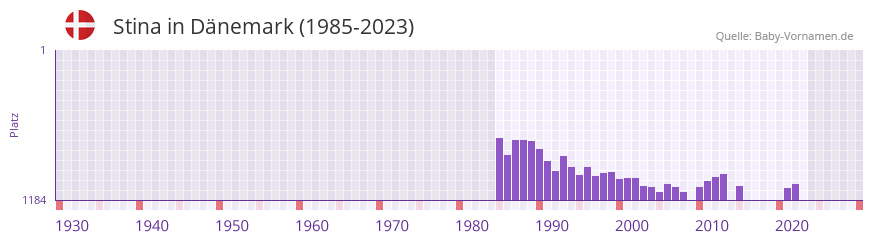 Stina in der Vornamen-Hitliste von Dnemark (1985-2023)